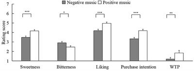 Self-construal priming modulates sonic seasoning